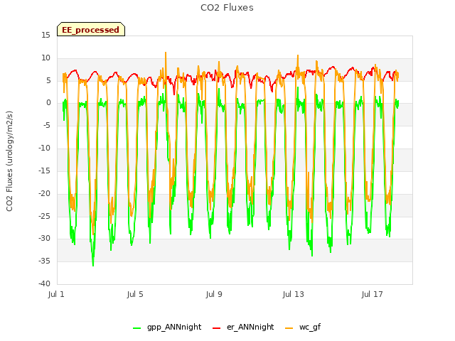Explore the graph:CO2 Fluxes in a new window