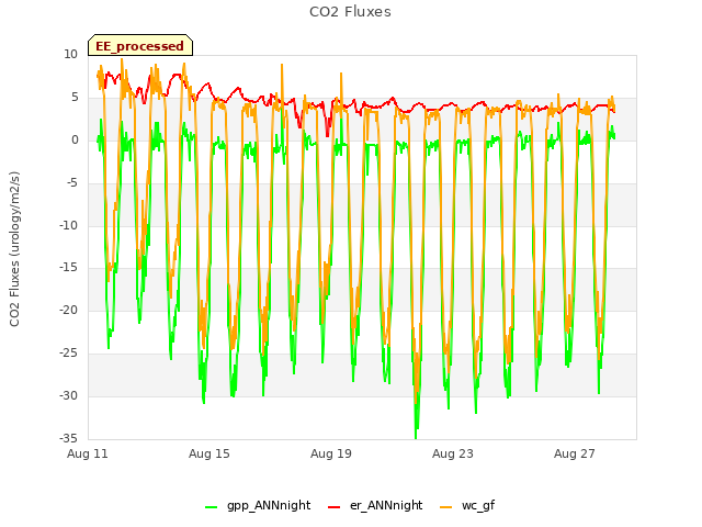 Explore the graph:CO2 Fluxes in a new window