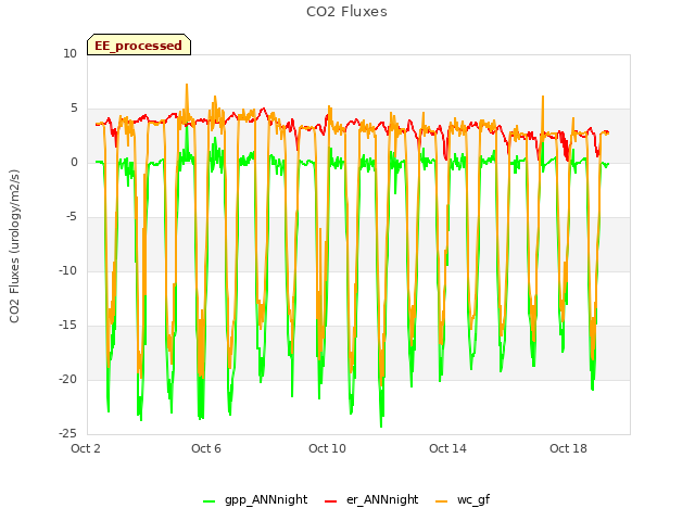 Explore the graph:CO2 Fluxes in a new window