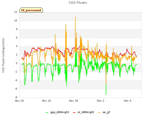 Explore the graph:CO2 Fluxes in a new window