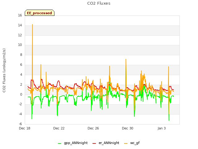 Explore the graph:CO2 Fluxes in a new window