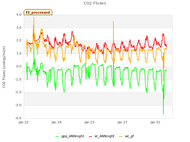 Explore the graph:CO2 Fluxes in a new window