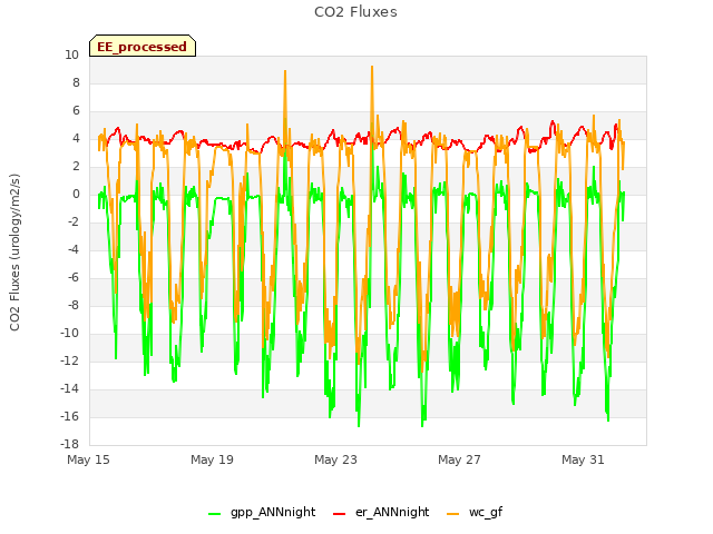 Explore the graph:CO2 Fluxes in a new window