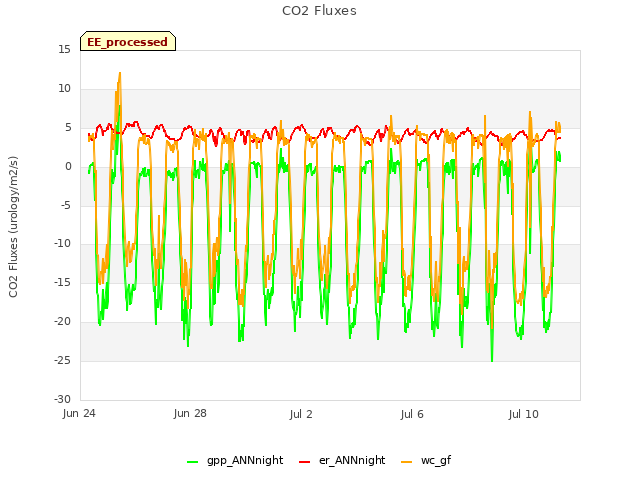 Explore the graph:CO2 Fluxes in a new window