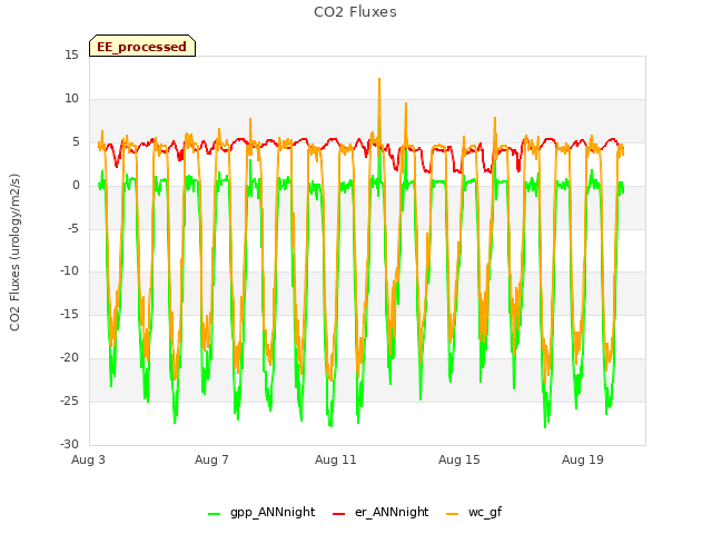 Explore the graph:CO2 Fluxes in a new window