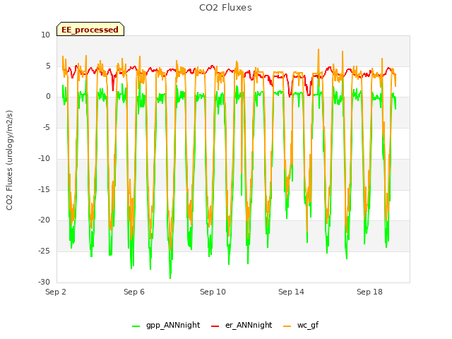 Explore the graph:CO2 Fluxes in a new window