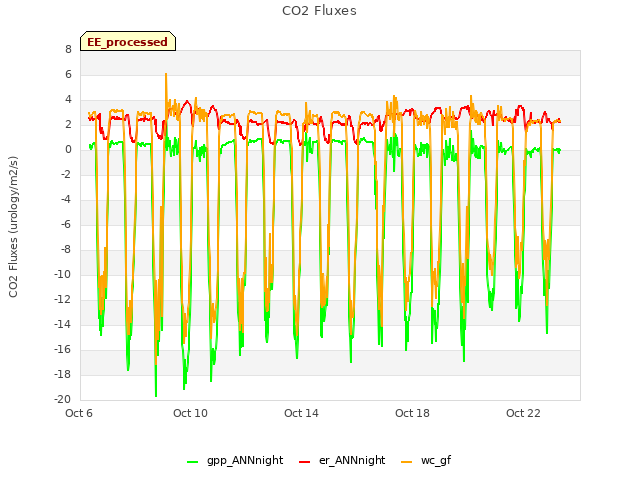 Explore the graph:CO2 Fluxes in a new window