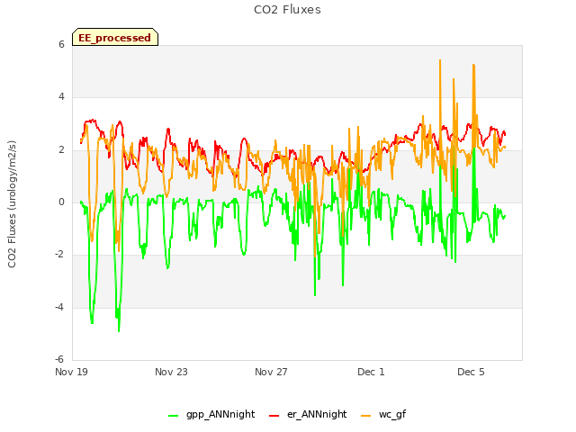 Explore the graph:CO2 Fluxes in a new window