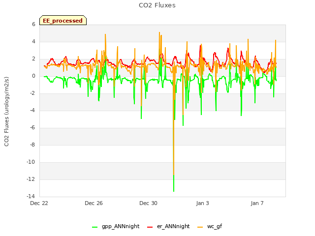 Explore the graph:CO2 Fluxes in a new window