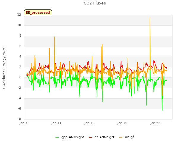 Explore the graph:CO2 Fluxes in a new window