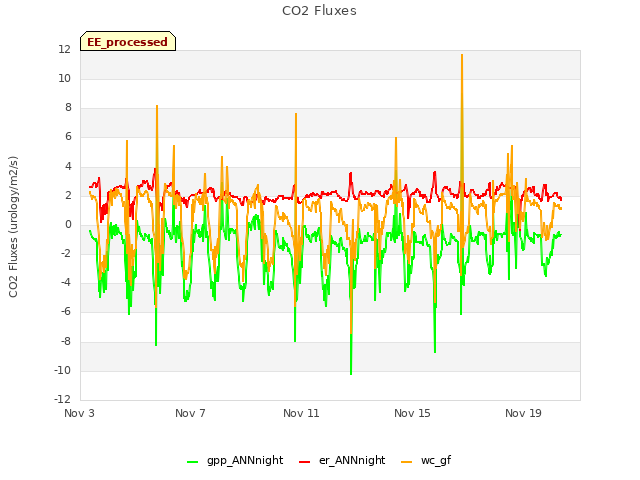 Explore the graph:CO2 Fluxes in a new window