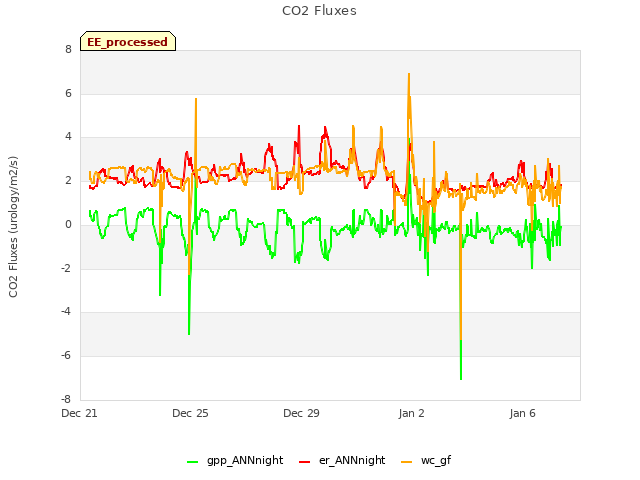 Explore the graph:CO2 Fluxes in a new window