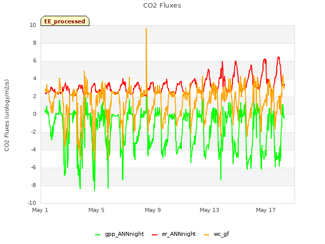 Explore the graph:CO2 Fluxes in a new window