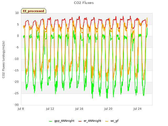 Explore the graph:CO2 Fluxes in a new window