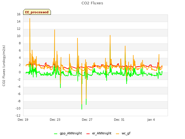 Explore the graph:CO2 Fluxes in a new window
