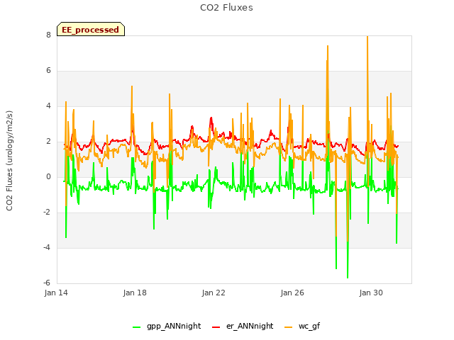 Explore the graph:CO2 Fluxes in a new window