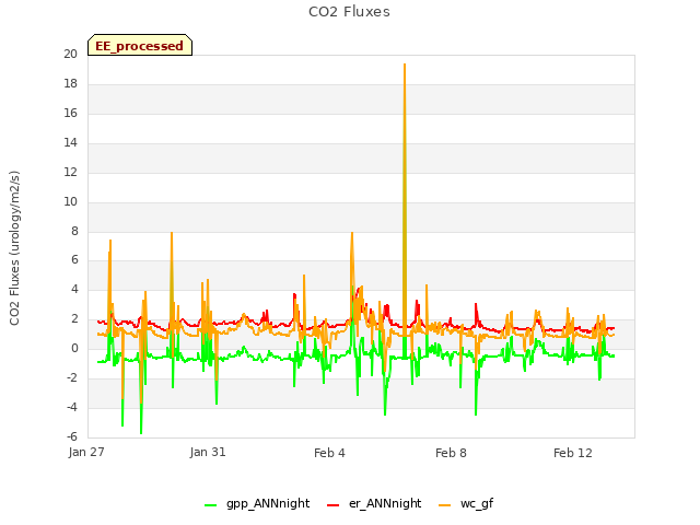 Explore the graph:CO2 Fluxes in a new window