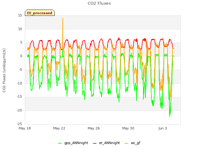 Explore the graph:CO2 Fluxes in a new window