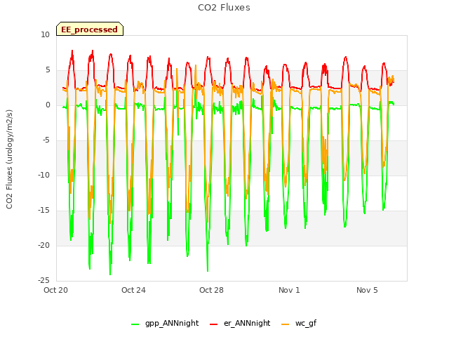 Explore the graph:CO2 Fluxes in a new window