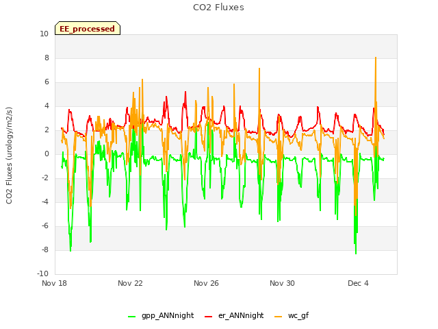 Explore the graph:CO2 Fluxes in a new window