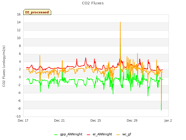 Explore the graph:CO2 Fluxes in a new window