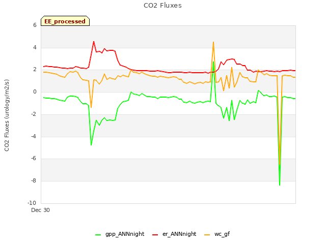 Explore the graph:CO2 Fluxes in a new window