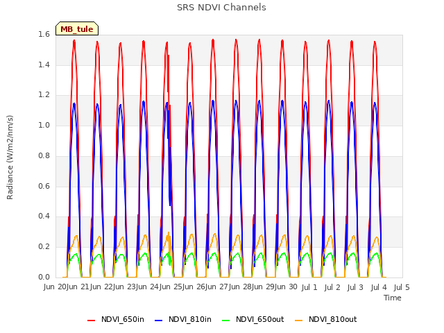 plot of SRS NDVI Channels
