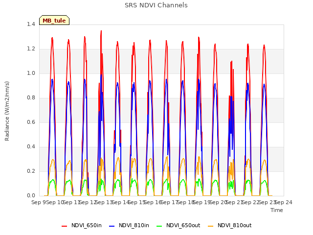 plot of SRS NDVI Channels