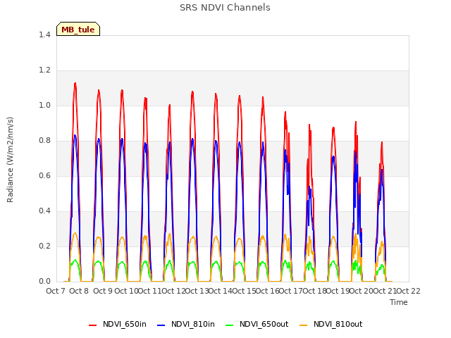 plot of SRS NDVI Channels