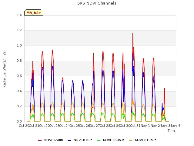 plot of SRS NDVI Channels