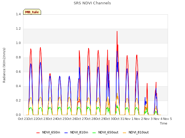 plot of SRS NDVI Channels