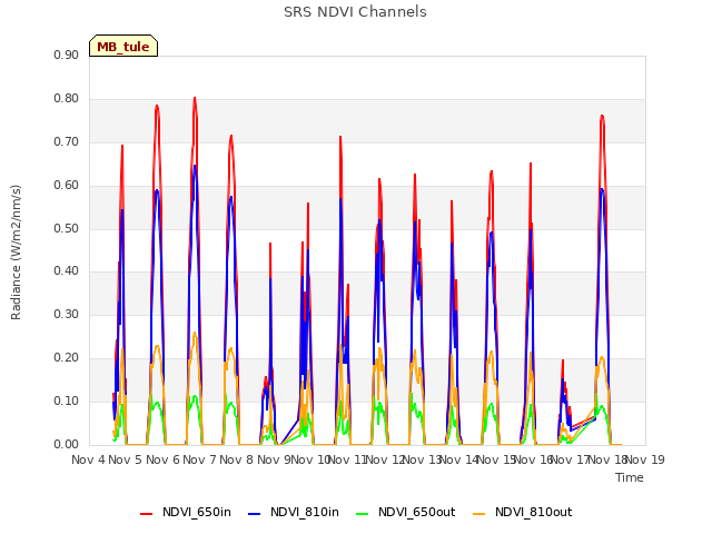 plot of SRS NDVI Channels