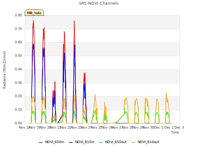 plot of SRS NDVI Channels