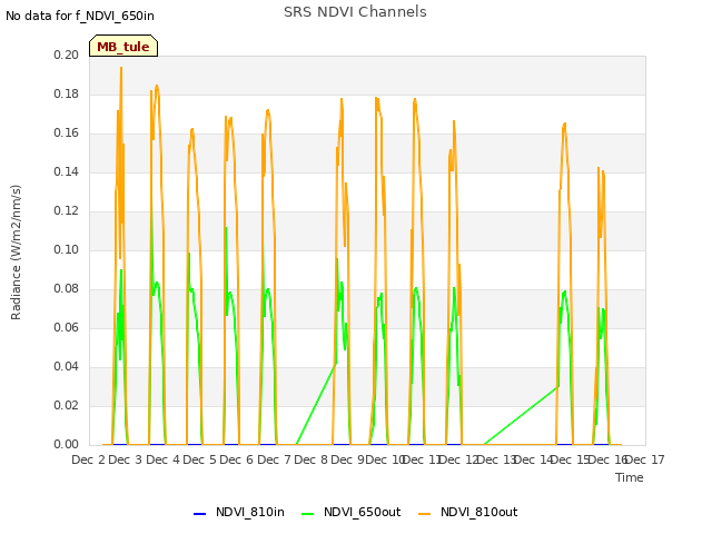 plot of SRS NDVI Channels