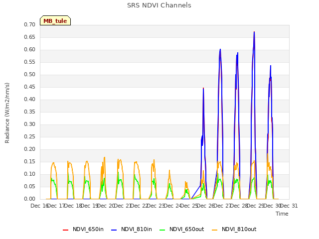 plot of SRS NDVI Channels