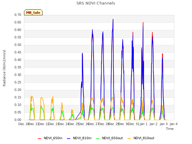 plot of SRS NDVI Channels