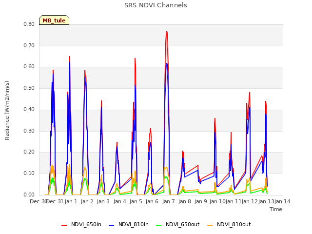 plot of SRS NDVI Channels