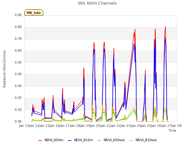 plot of SRS NDVI Channels