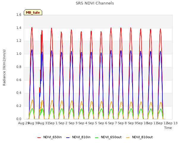 plot of SRS NDVI Channels