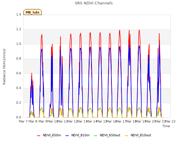 plot of SRS NDVI Channels