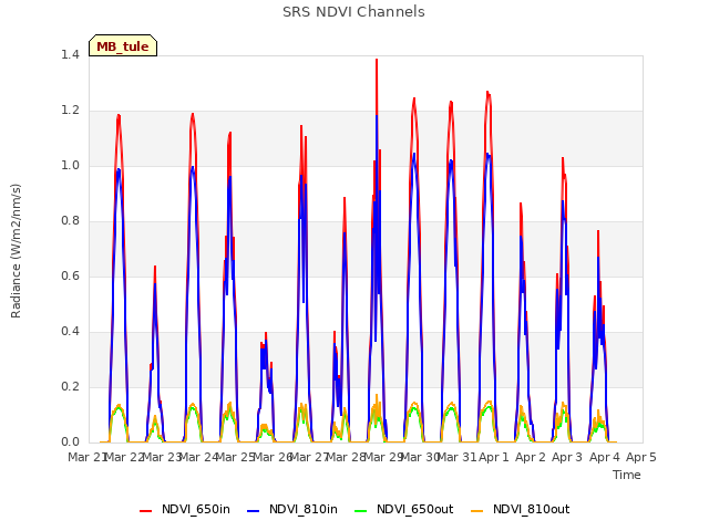 plot of SRS NDVI Channels