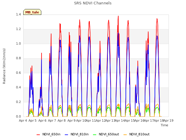plot of SRS NDVI Channels