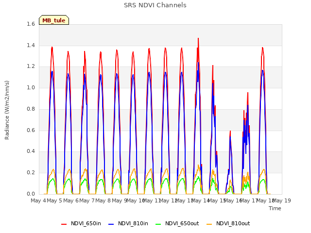 plot of SRS NDVI Channels