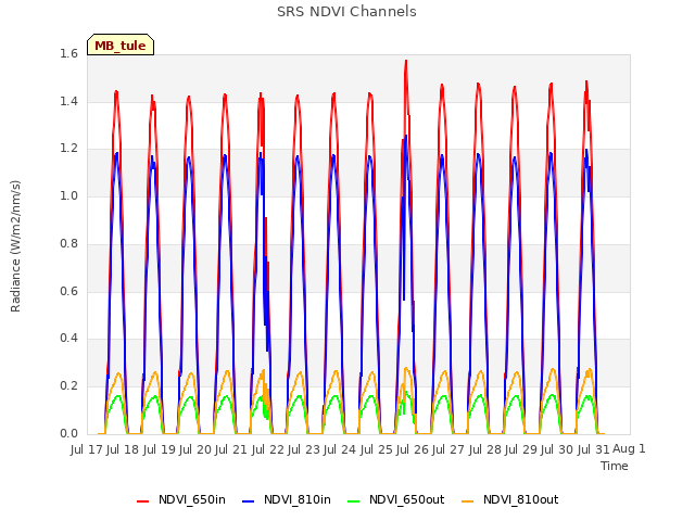 plot of SRS NDVI Channels