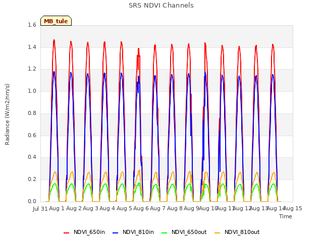 plot of SRS NDVI Channels