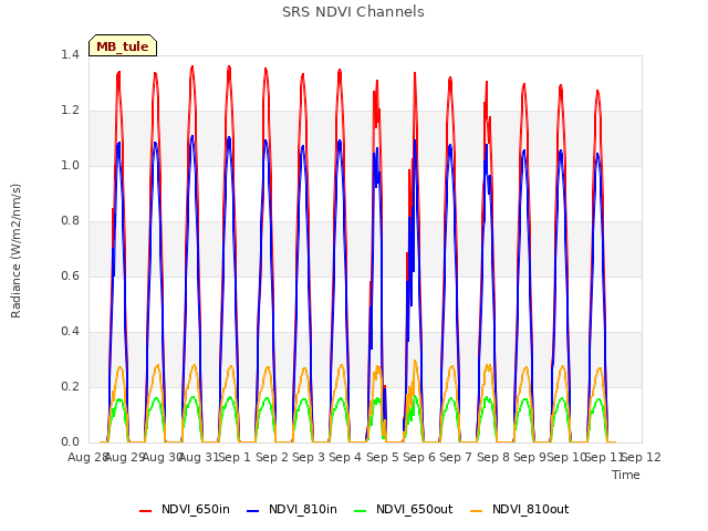 plot of SRS NDVI Channels