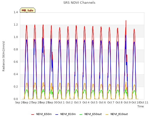 plot of SRS NDVI Channels