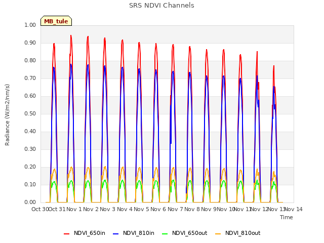 plot of SRS NDVI Channels