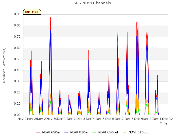 plot of SRS NDVI Channels