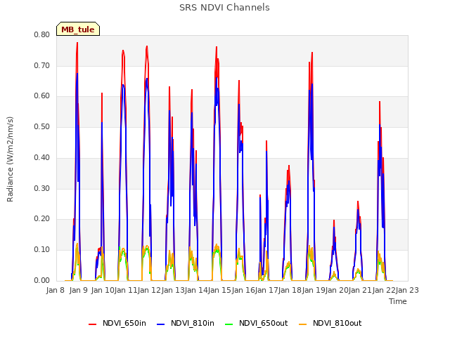 plot of SRS NDVI Channels